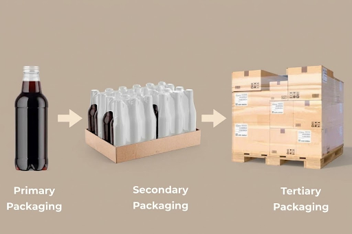 What Are the Three Levels of Packaging?