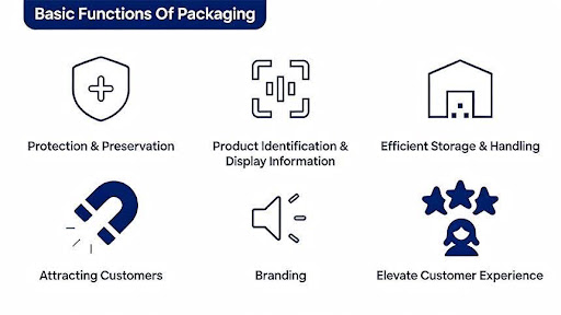What Are the Main Functions of Packaging?