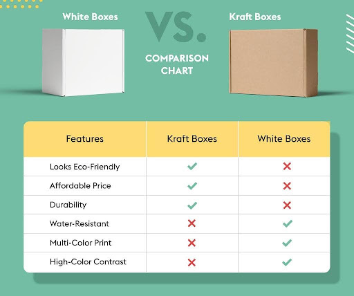 : Decision chart for choosing kraft or cardboard packaging for bar soap
