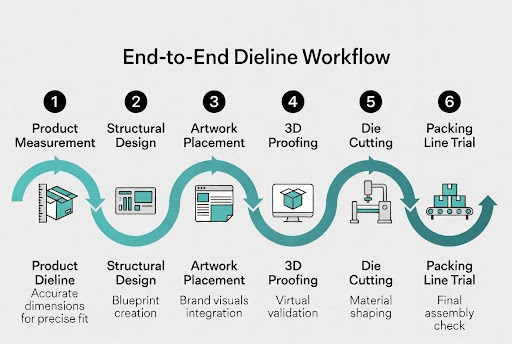  Eight-step workflow for taking a packaging design from digital mockup to printed box. Bluebird Packaging 