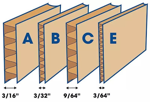  Corrugated packaging flute profiles and their typical applications
