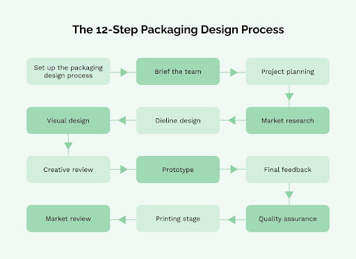 A Step-by-Step Retail Packaging Design Process